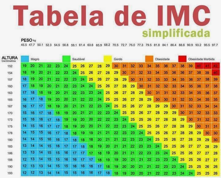 Tabela de IMC simplificada